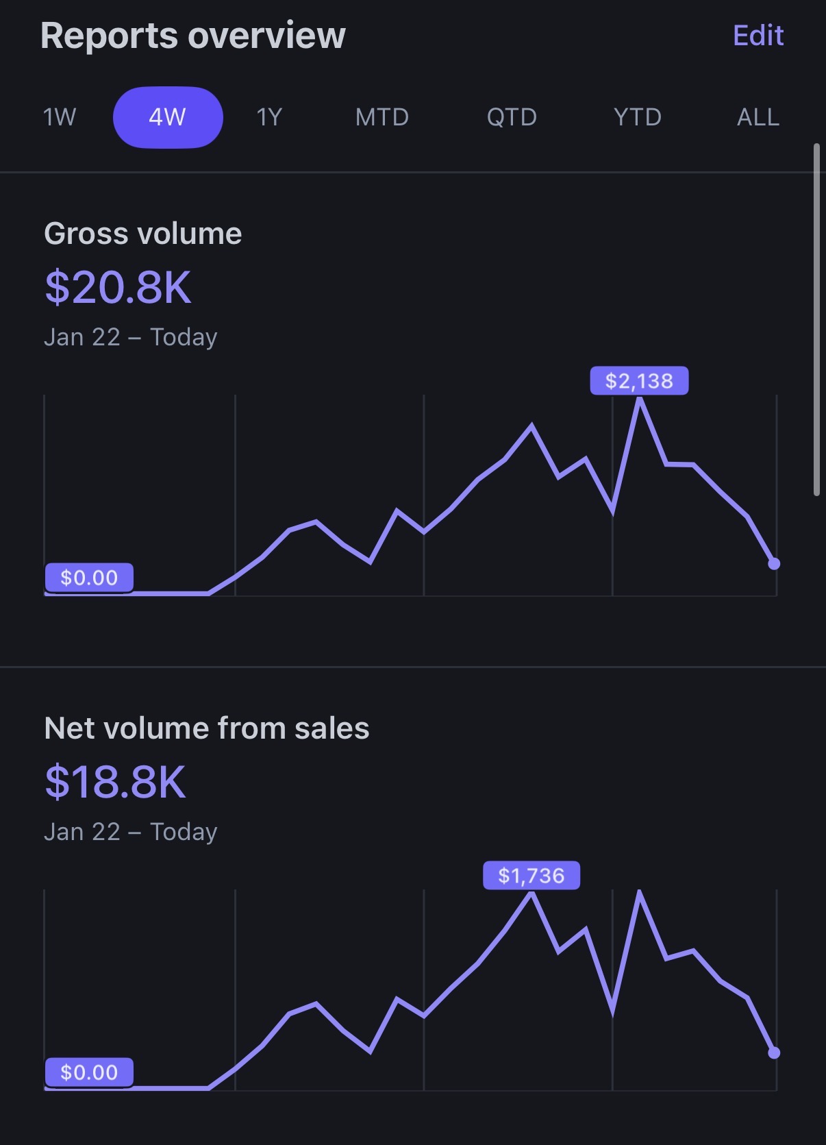 Stripe reports showing $20.8K gross volume and $18.8K net volume